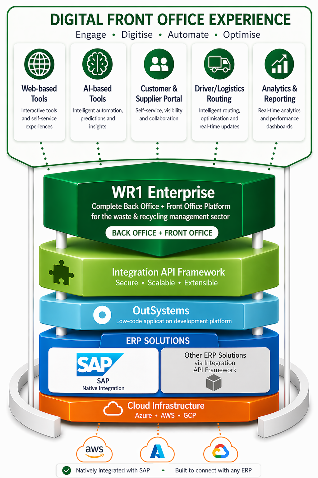 WR1 Enterprise platform architecture diagram