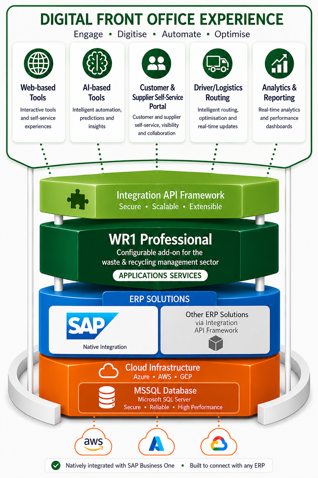 WR1 Professional platform and digital front office diagram