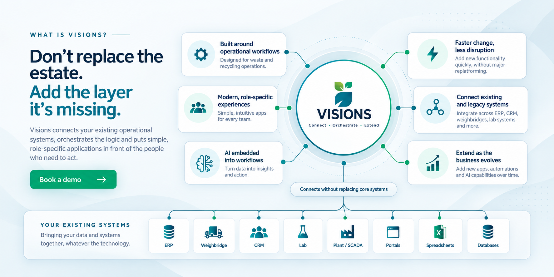Visions connects existing operational systems to modern role-specific experiences without replacing core systems