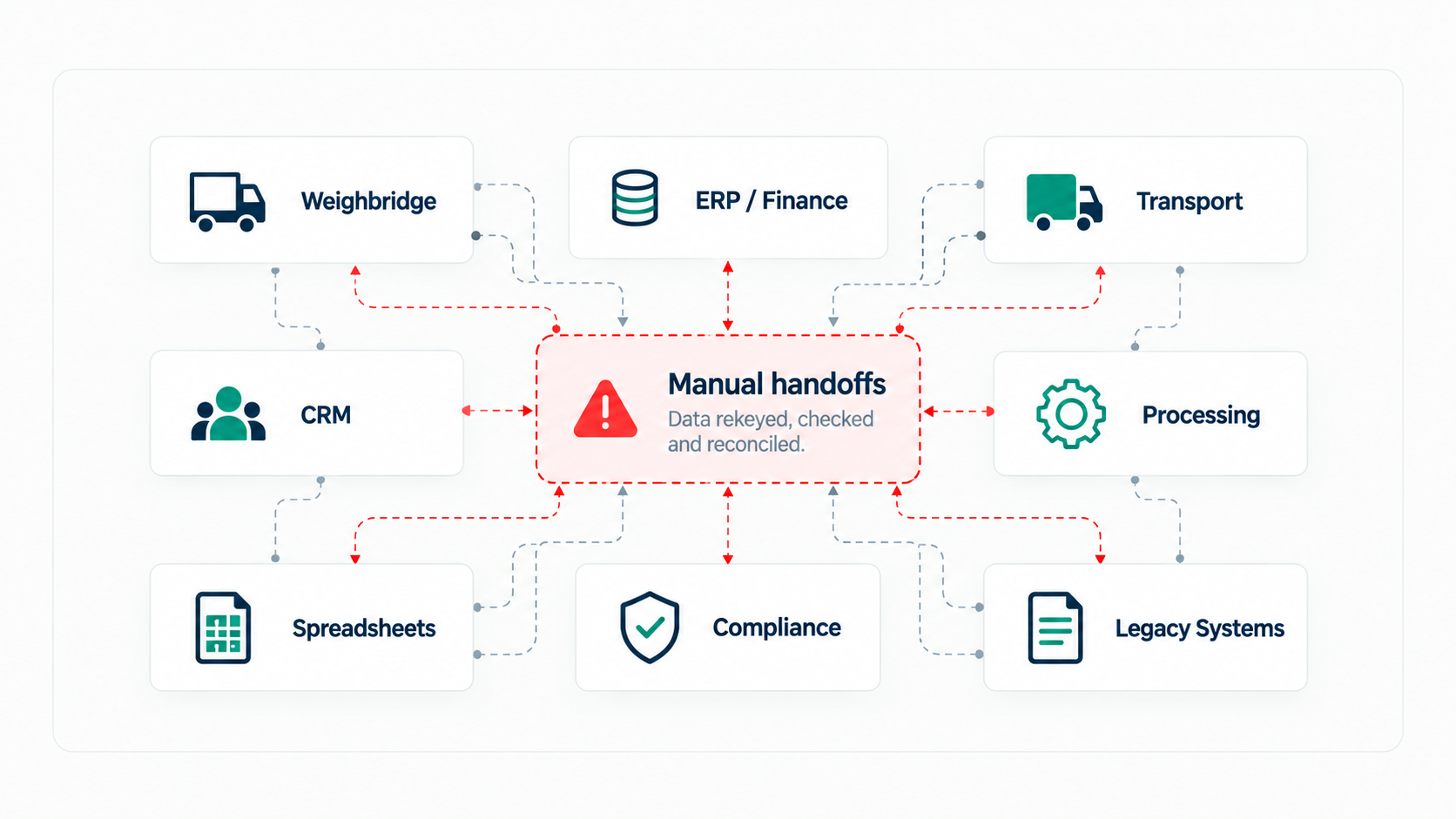 Operational systems connected through manual handoffs between weighbridge, ERP, transport, CRM, processing, spreadsheets, compliance and legacy systems